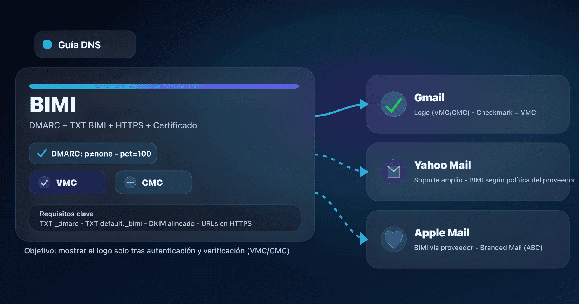 Ilustración BIMI: DMARC + certificado VMC/CMC y visualización del logo en Gmail, Yahoo Mail y Apple Mail