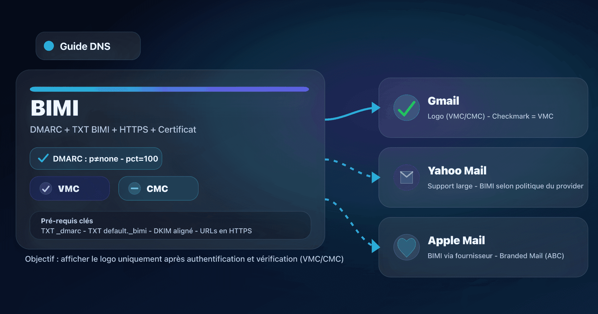 Illustration BIMI : DMARC + certificat VMC/CMC et affichage logo dans Gmail, Yahoo Mail et Apple Mail