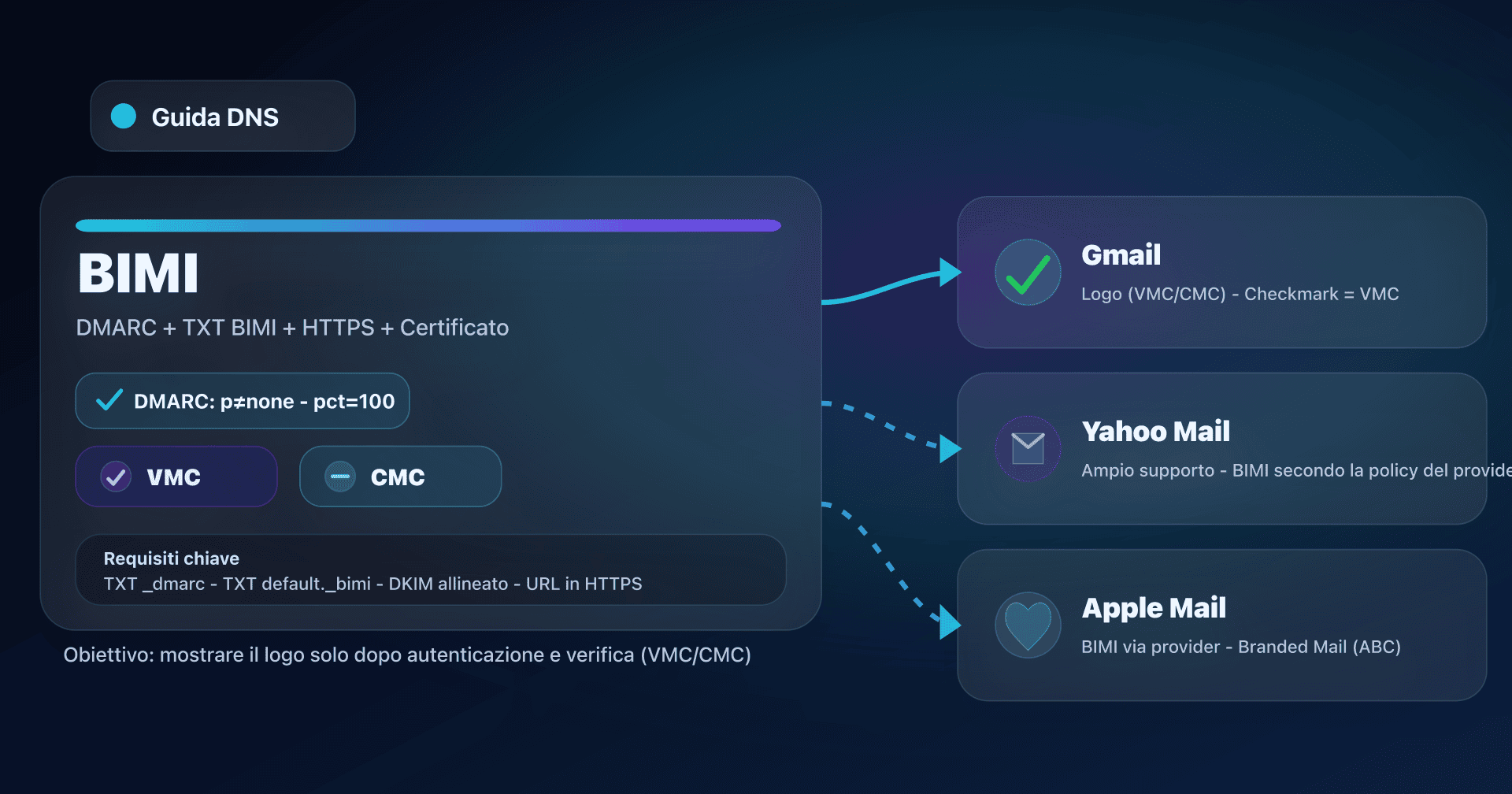 Illustrazione BIMI: DMARC + certificato VMC/CMC e visualizzazione del logo in Gmail, Yahoo Mail e Apple Mail