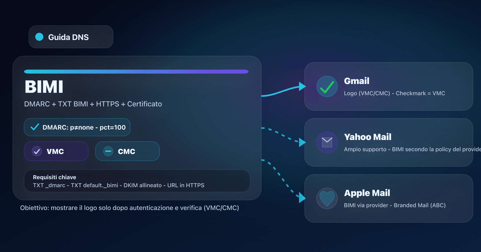 Illustrazione BIMI: DMARC + certificato VMC/CMC e visualizzazione del logo in Gmail, Yahoo Mail e Apple Mail