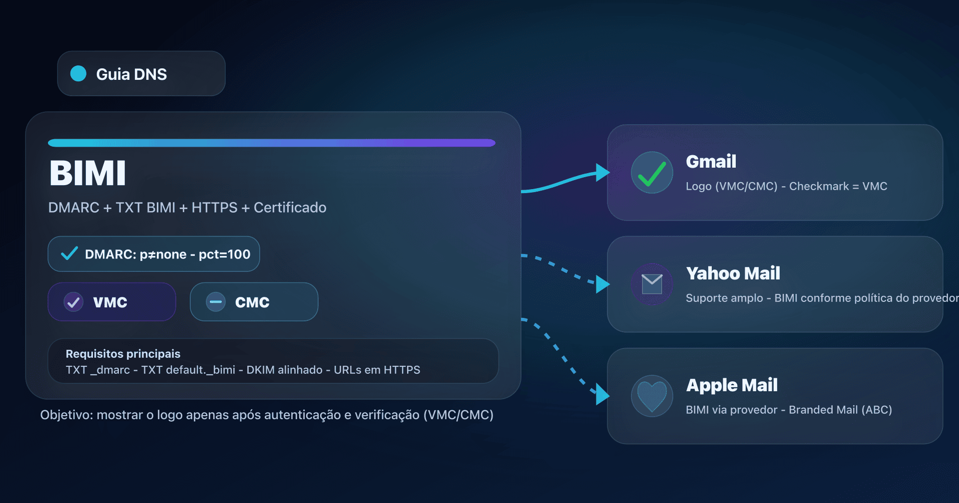 Ilustração BIMI: DMARC + certificado VMC/CMC e exibição do logo no Gmail, Yahoo Mail e Apple Mail