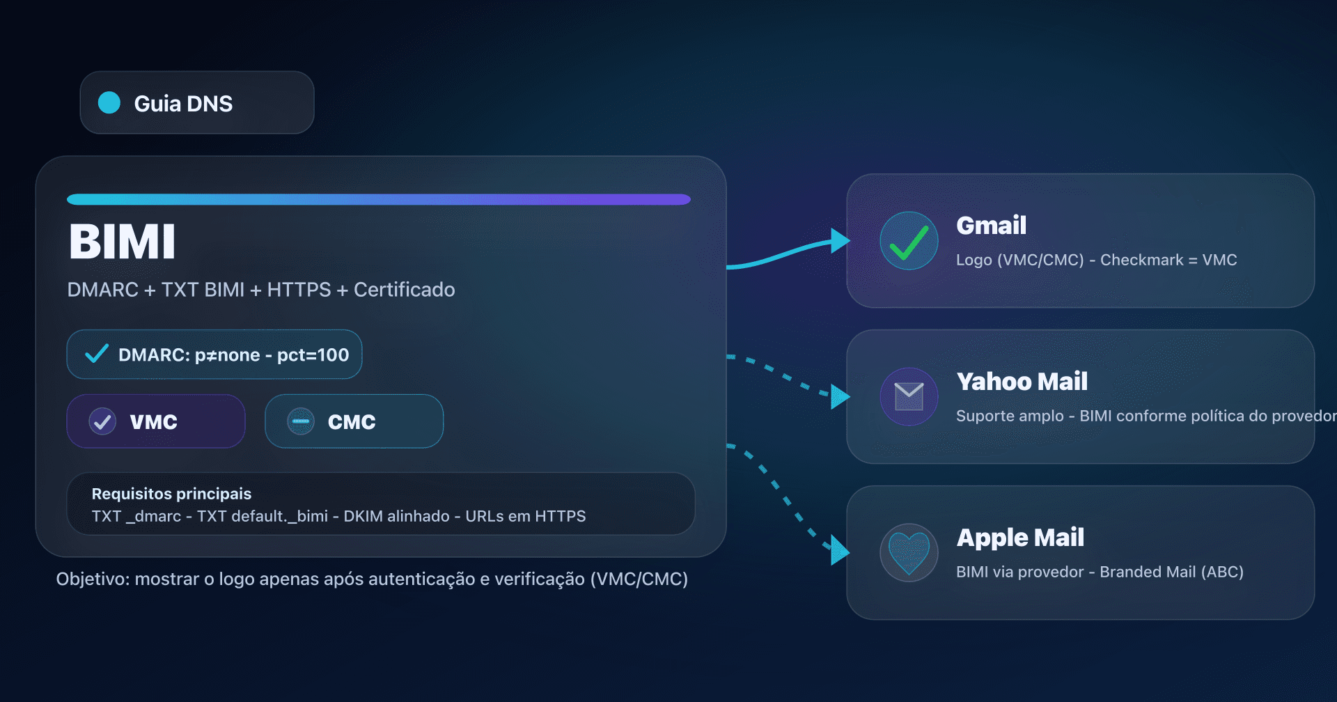 Ilustração BIMI: DMARC + certificado VMC/CMC e exibição do logo no Gmail, Yahoo Mail e Apple Mail
