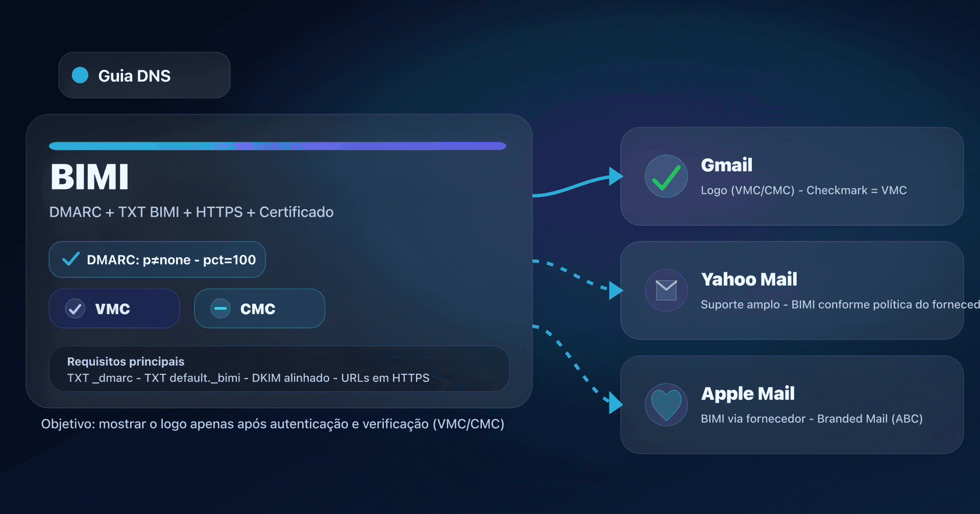 Ilustração BIMI: DMARC + certificado VMC/CMC e exibição do logo no Gmail, Yahoo Mail e Apple Mail