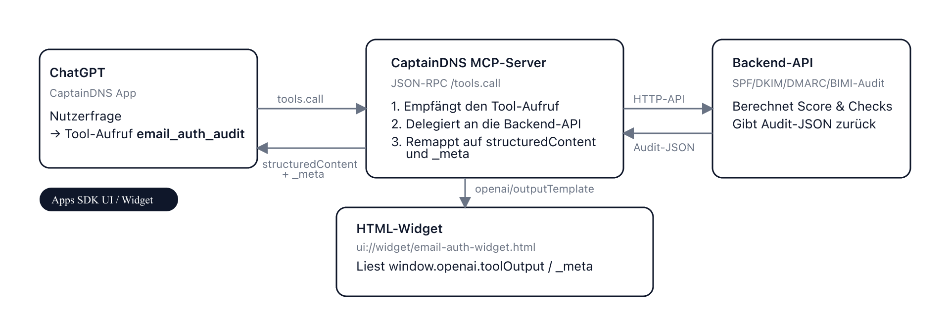 Diagramm, das zeigt, wie ChatGPT den CaptainDNS MCP-Server aufruft und ein Widget für die E-Mail-Authentifizierungsprüfung rendert