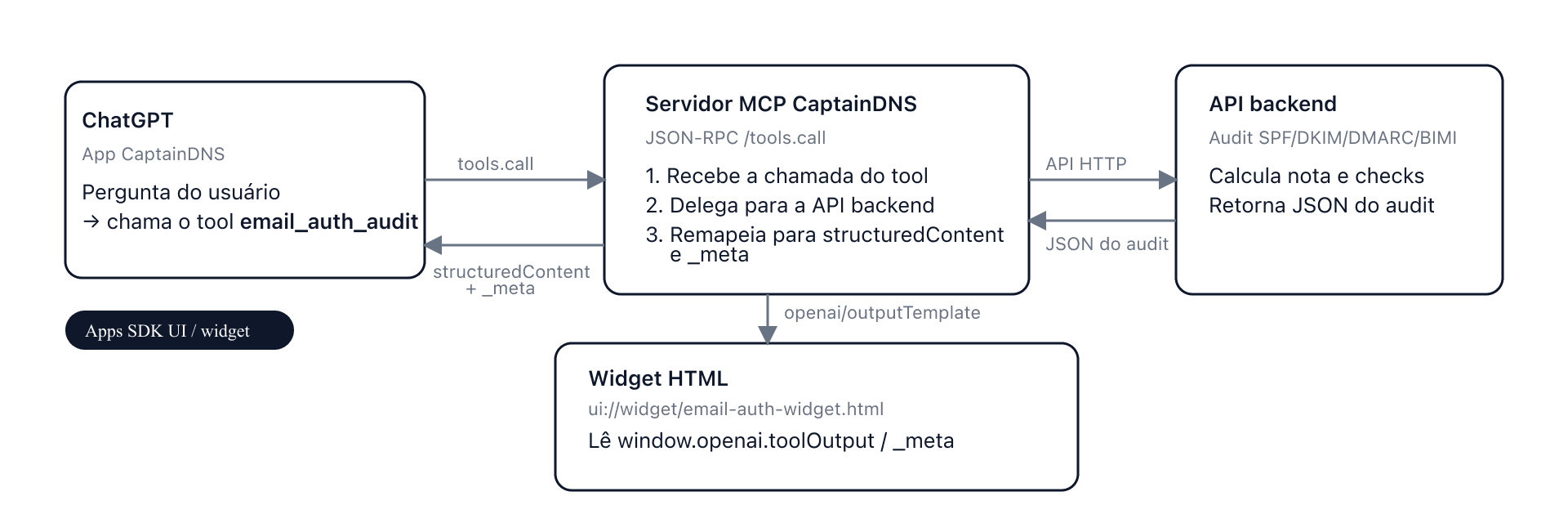 Diagrama mostrando o ChatGPT chamando o servidor MCP CaptainDNS e renderizando um widget de auditoria de autenticação de e-mail