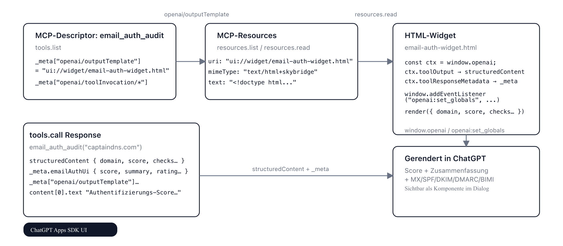 MCP + Apps SDK Flow für das Widget email_auth_audit