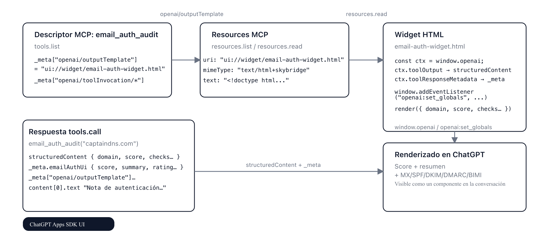 Flujo MCP + Apps SDK para el widget email_auth_audit