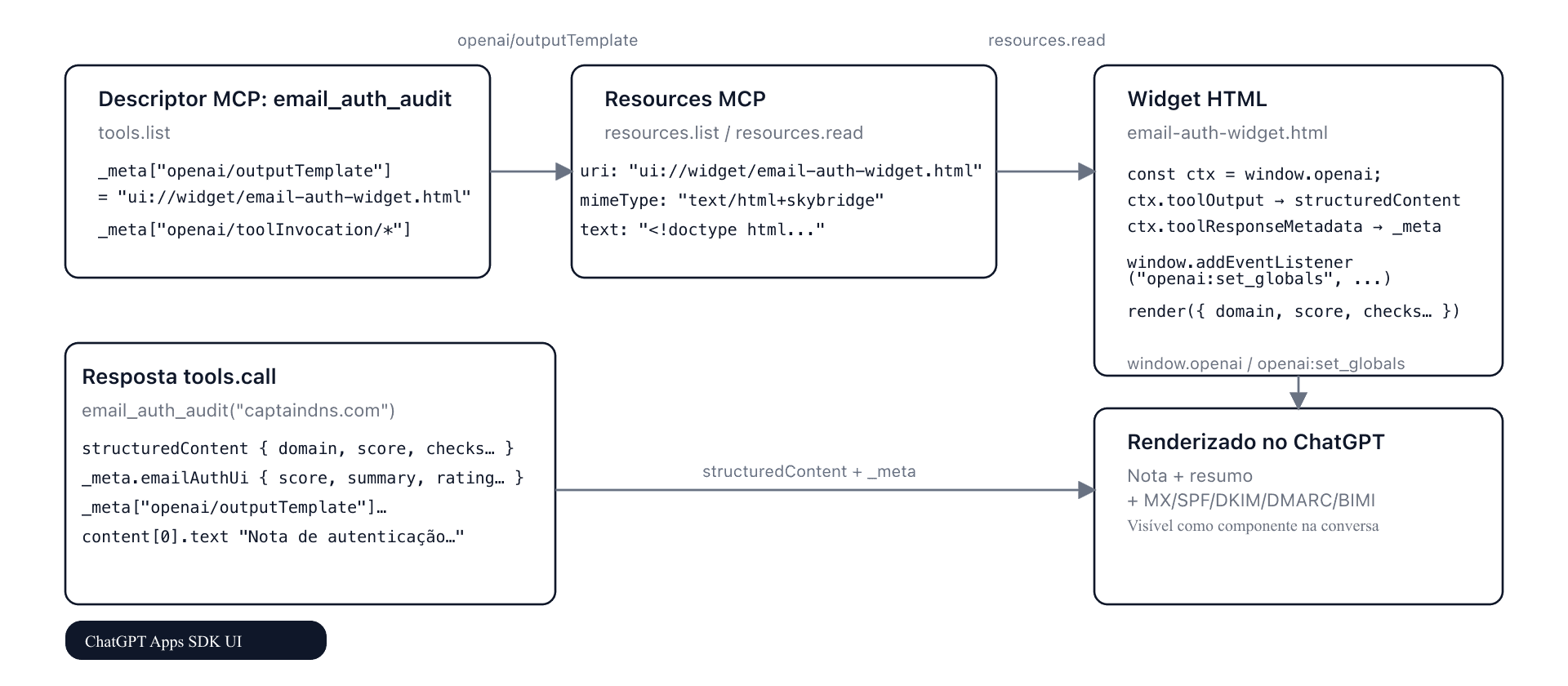 Fluxo MCP + Apps SDK para o widget email_auth_audit