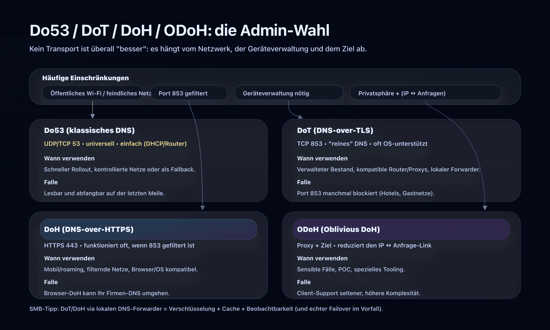 Do53 / DoT / DoH / ODoH je nach Netzwerkbedingungen wählen