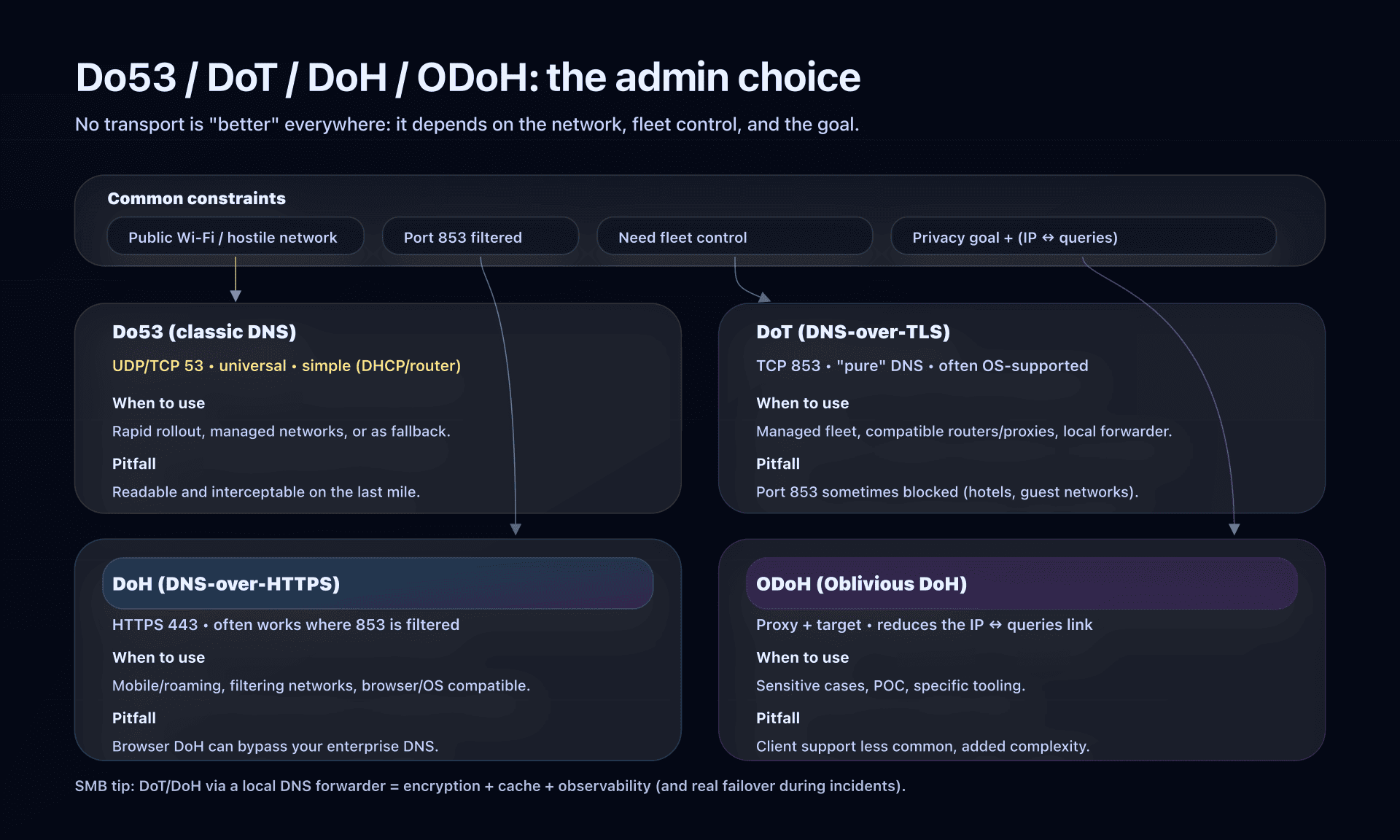 Choosing Do53 / DoT / DoH / ODoH based on network constraints