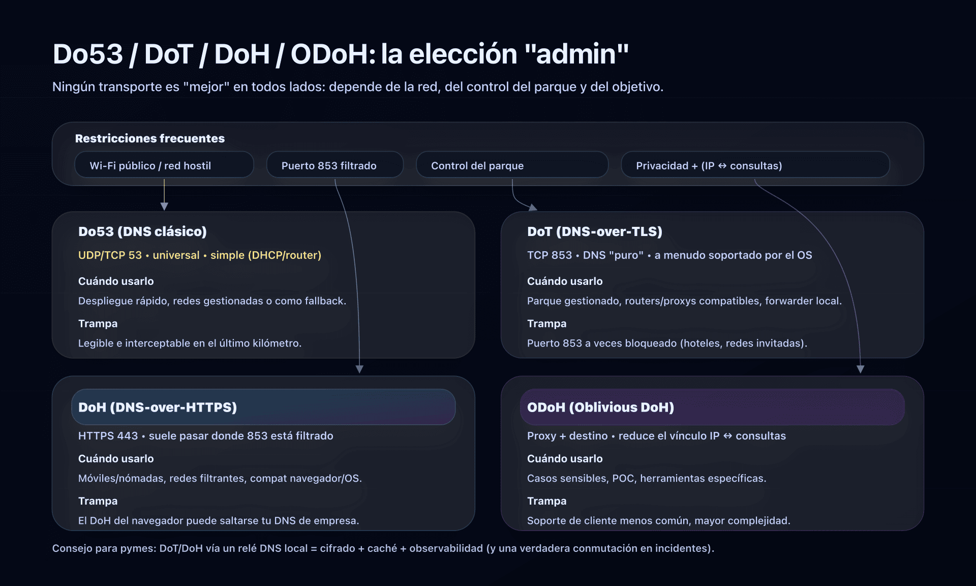 Elegir Do53 / DoT / DoH / ODoH según tus restricciones de red