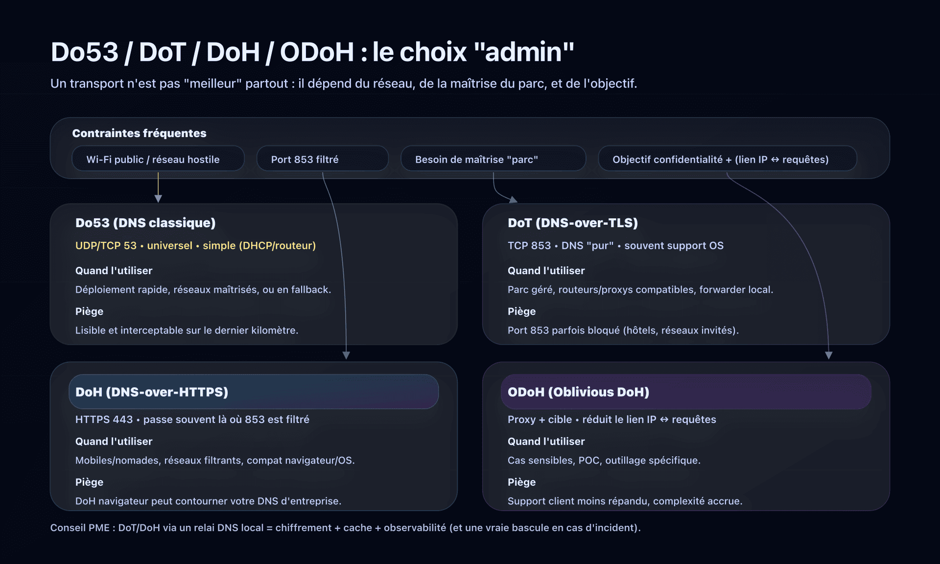 Choisir Do53 / DoT / DoH / ODoH selon vos contraintes réseau