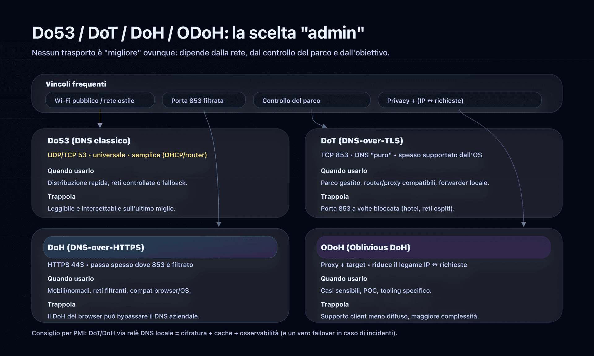 Scegliere Do53 / DoT / DoH / ODoH in base ai vincoli di rete