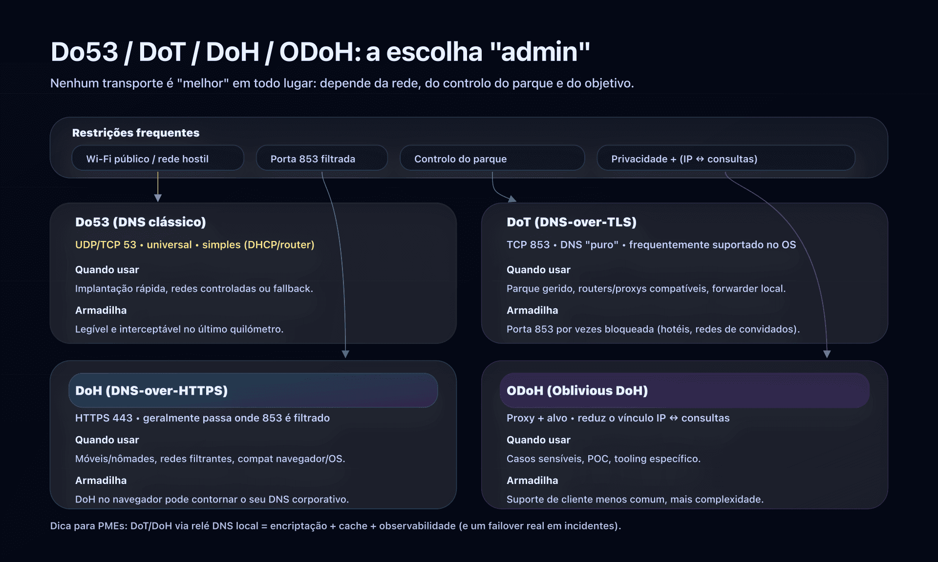 Escolher Do53 / DoT / DoH / ODoH conforme as restrições de rede