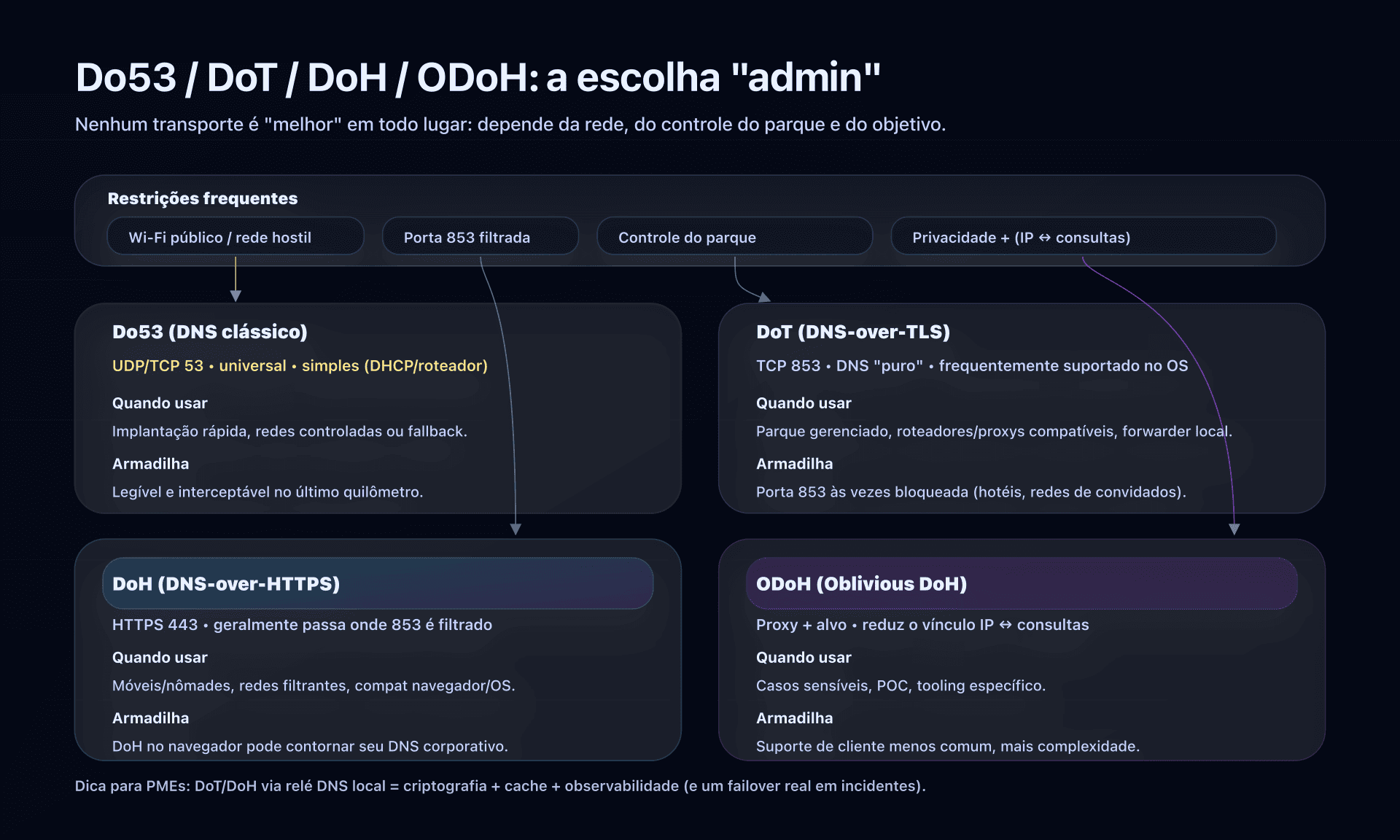 Escolher Do53 / DoT / DoH / ODoH conforme as restrições de rede