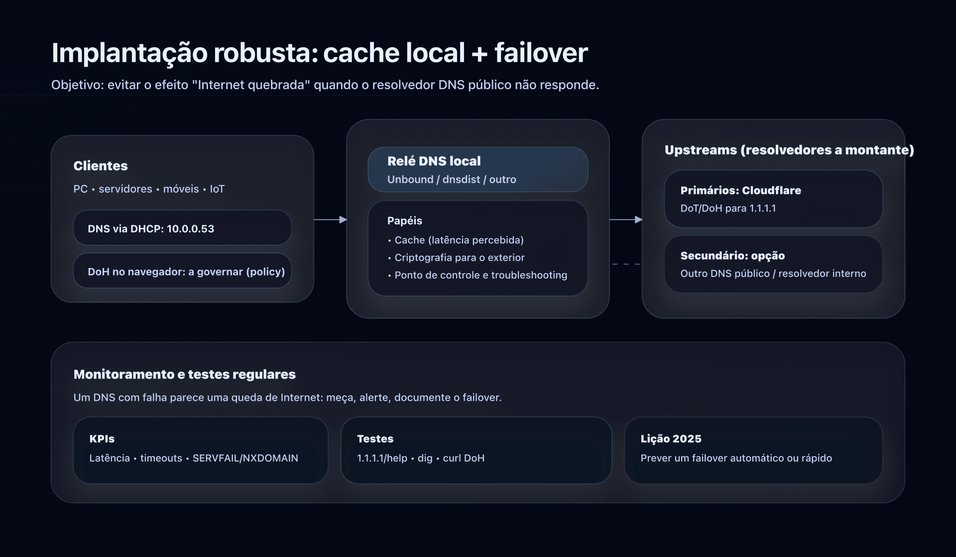 Arquitetura recomendada: cache local + contingência