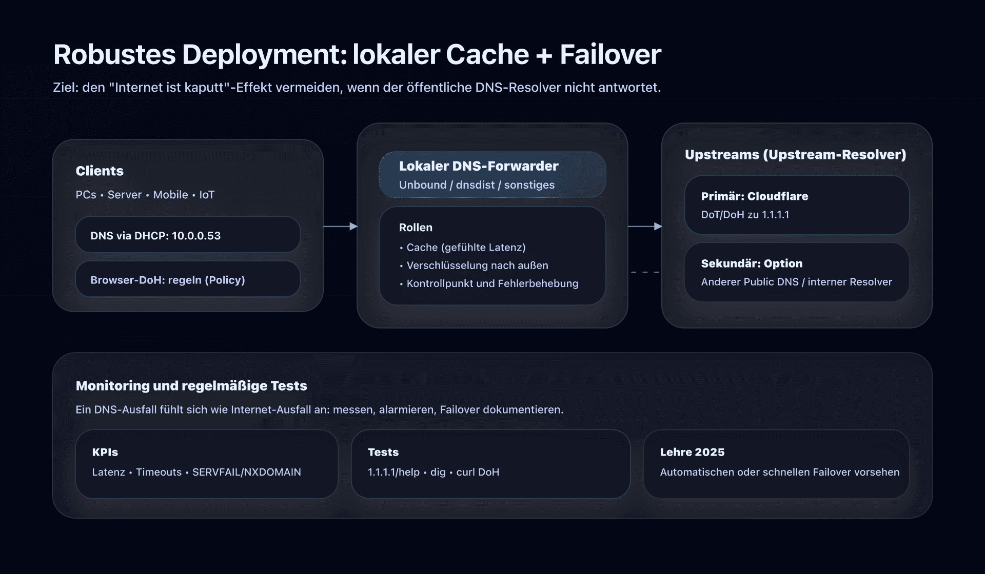 Empfohlene Architektur: lokaler Cache + Failover