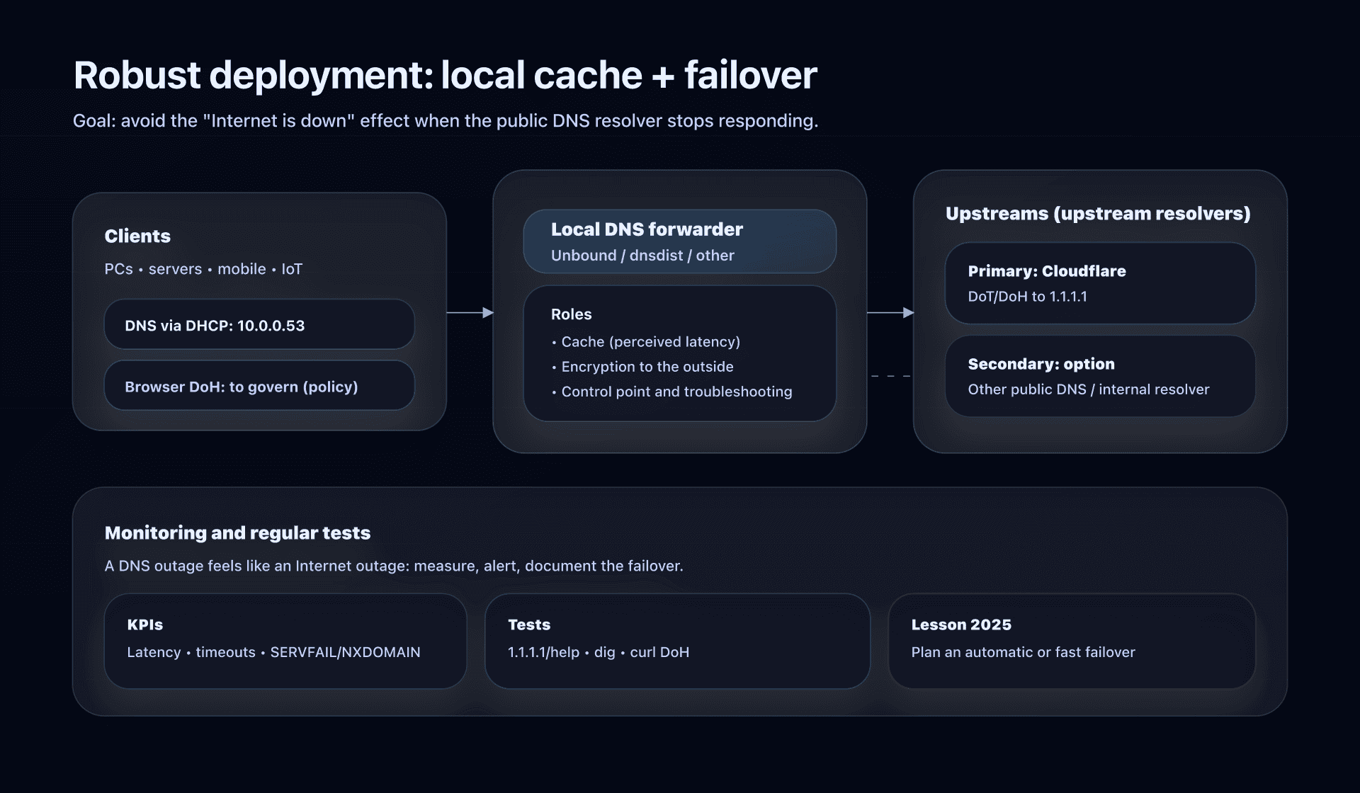 Recommended architecture: local cache + failover