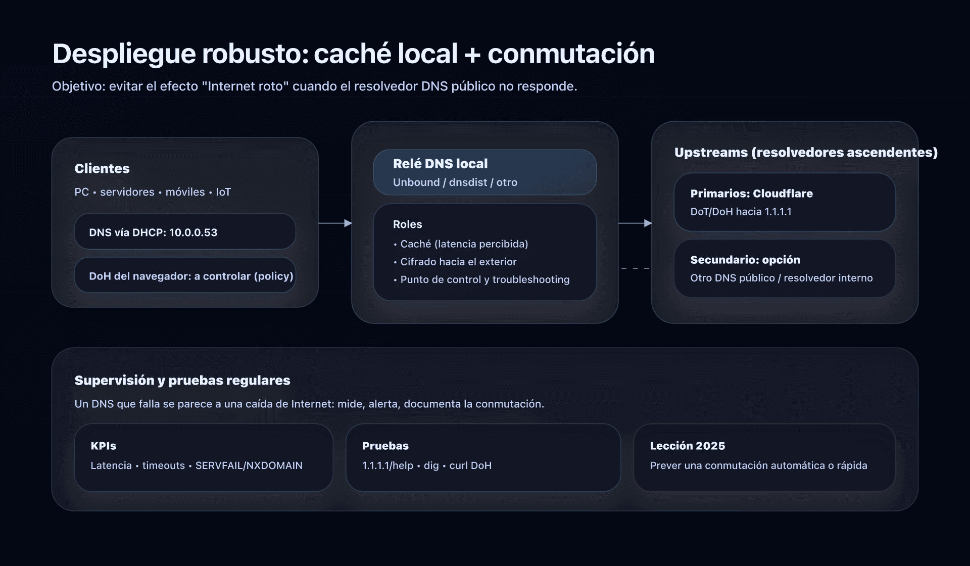 Arquitectura recomendada: caché local + respaldo
