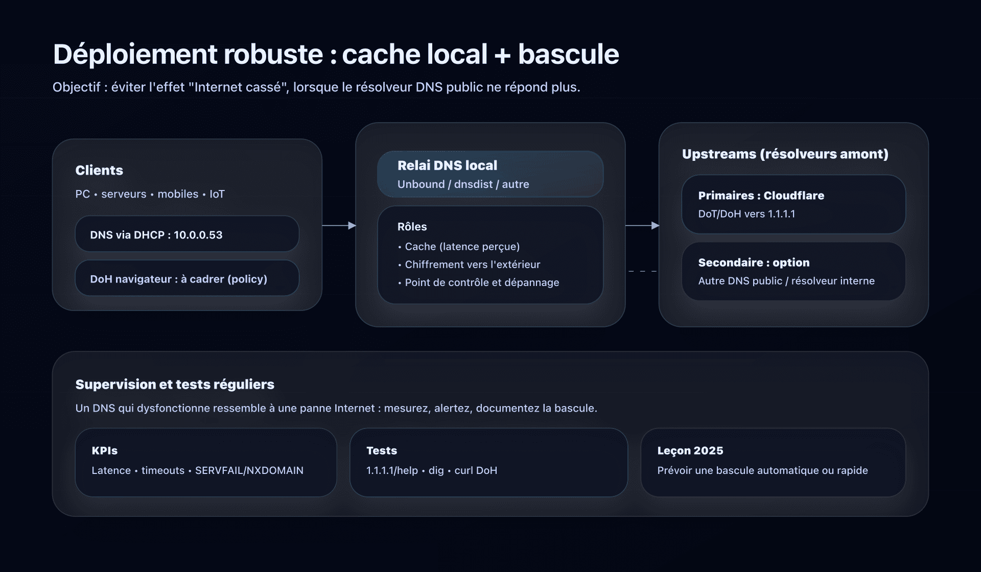 Architecture recommandée : cache local + secours