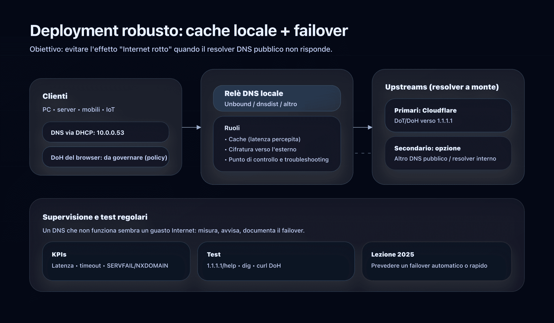 Architettura consigliata: cache locale + backup