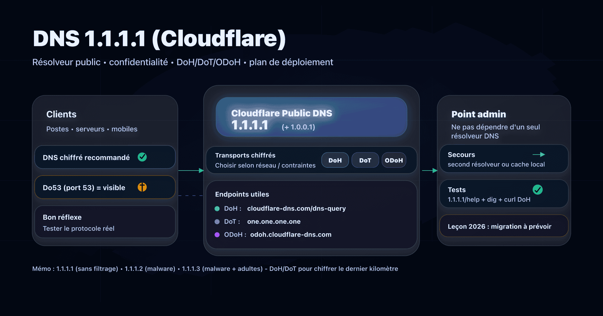 Illustration : 1.1.1.1 (Cloudflare), résolveur DNS public avec options DoH/DoT/ODoH et focus confidentialité