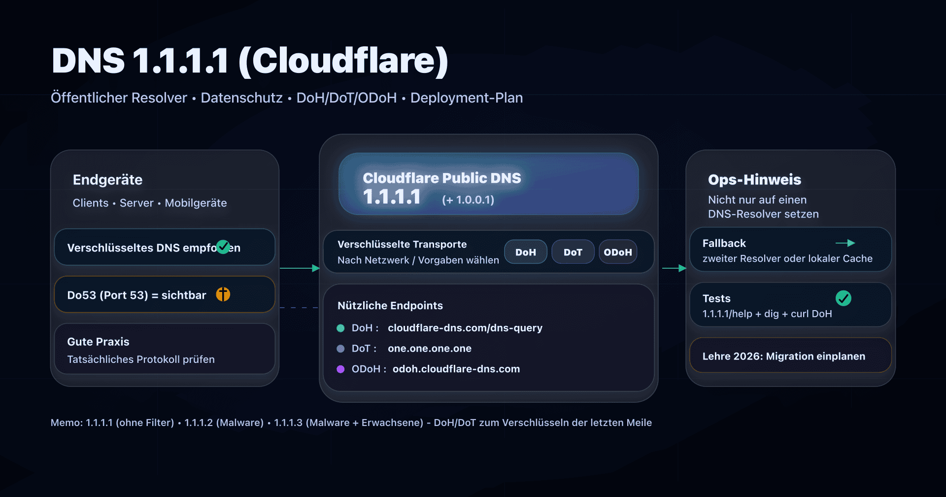 Illustration: 1.1.1.1 (Cloudflare), öffentlicher DNS-Resolver mit DoH/DoT/ODoH-Optionen und Fokus auf Datenschutz
