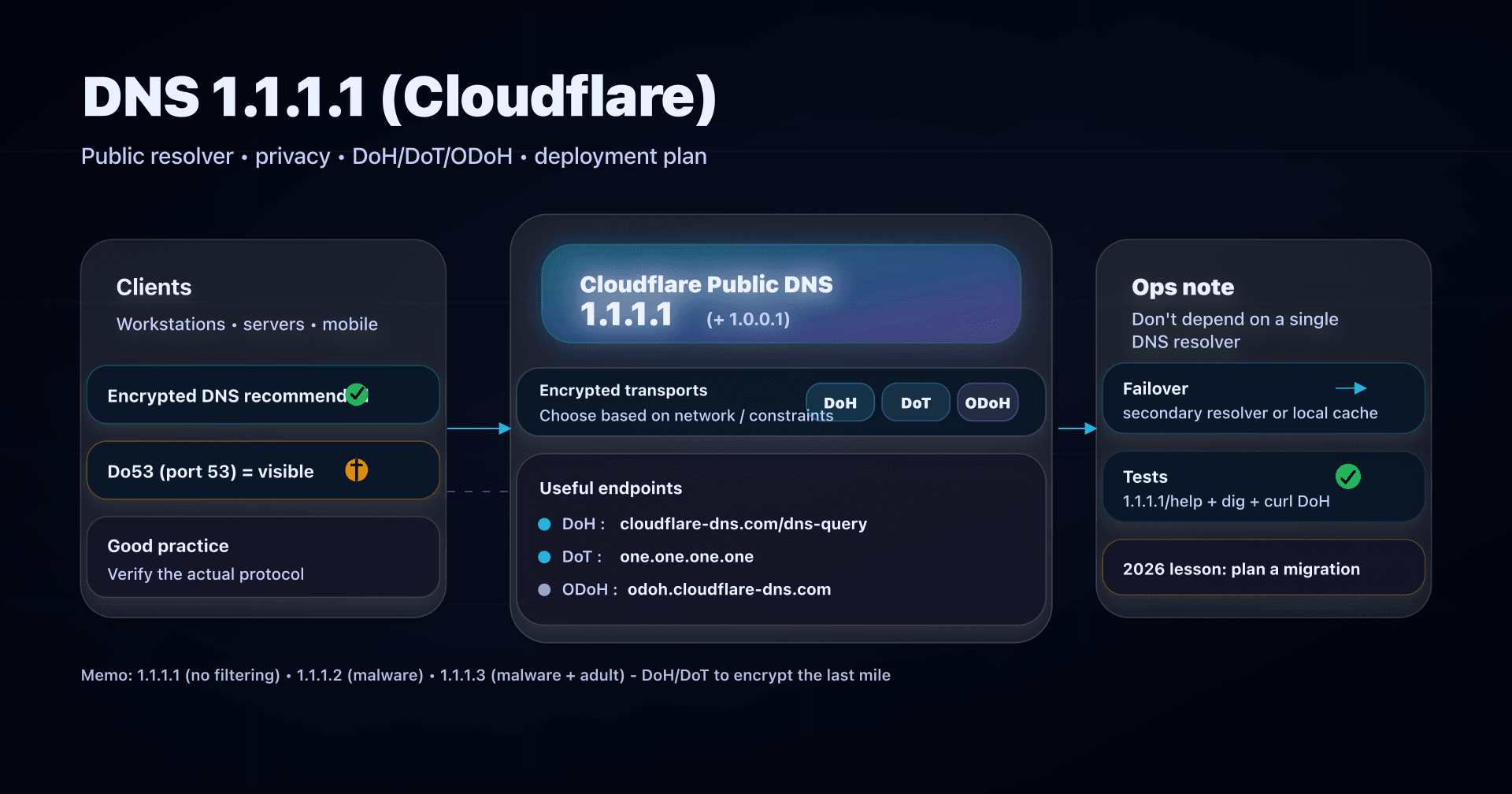 Illustration: 1.1.1.1 (Cloudflare), a public DNS resolver with DoH/DoT/ODoH options and a privacy focus