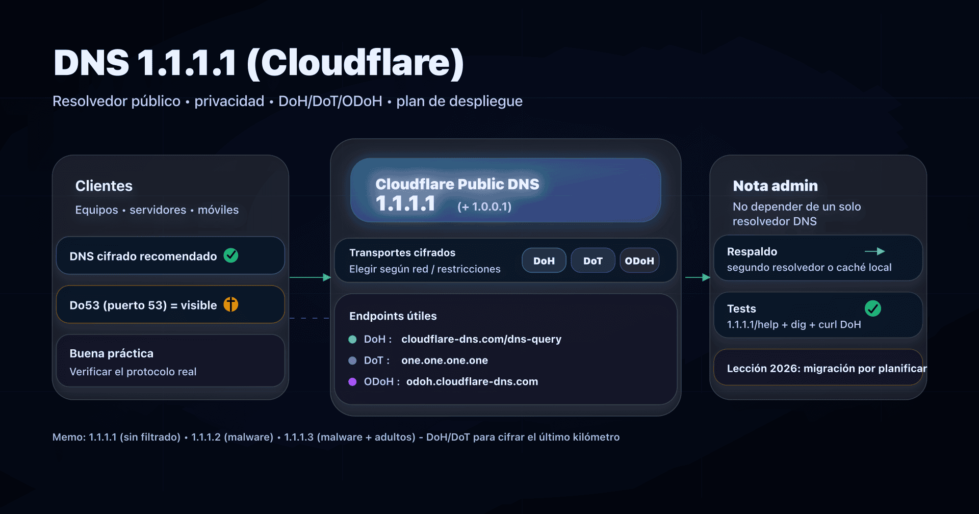 Ilustración: 1.1.1.1 (Cloudflare), resolvedor DNS público con opciones DoH/DoT/ODoH y foco en privacidad