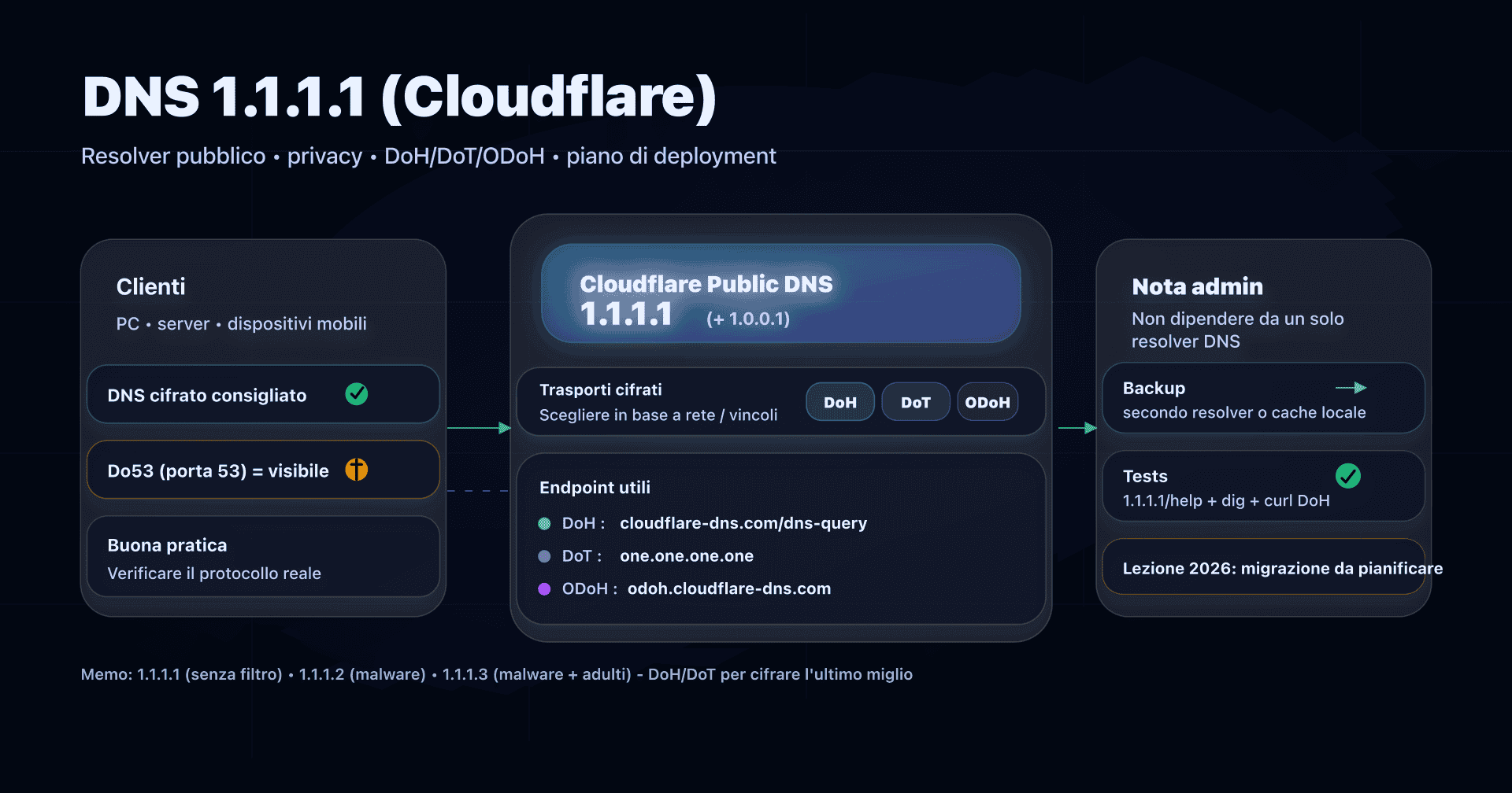 Illustrazione: 1.1.1.1 (Cloudflare), resolver DNS pubblico con opzioni DoH/DoT/ODoH e focus privacy