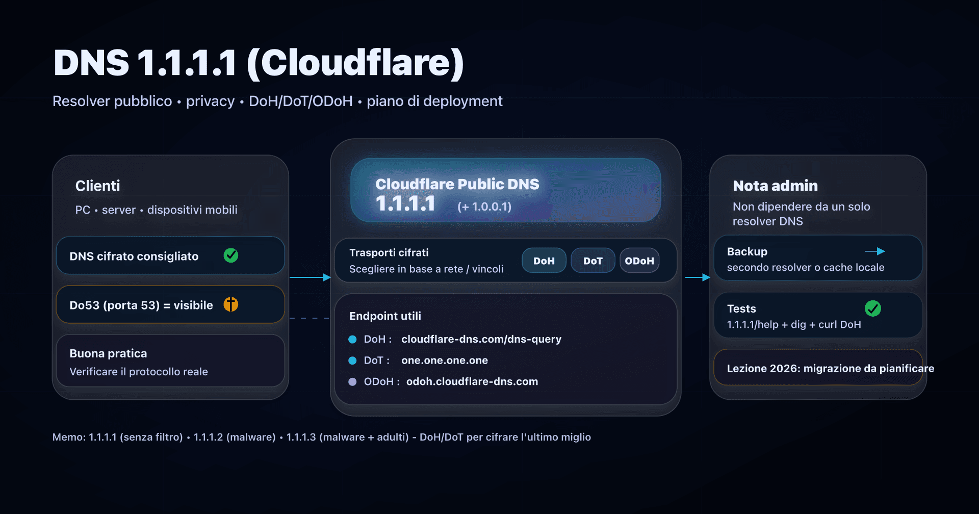 Illustrazione: 1.1.1.1 (Cloudflare), resolver DNS pubblico con opzioni DoH/DoT/ODoH e focus privacy
