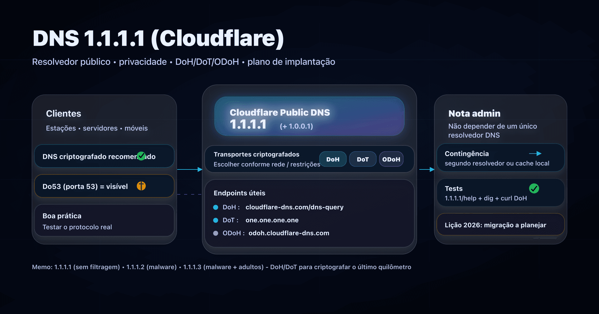 Ilustração: 1.1.1.1 (Cloudflare), resolvedor DNS público com opções DoH/DoT/ODoH e foco em privacidade