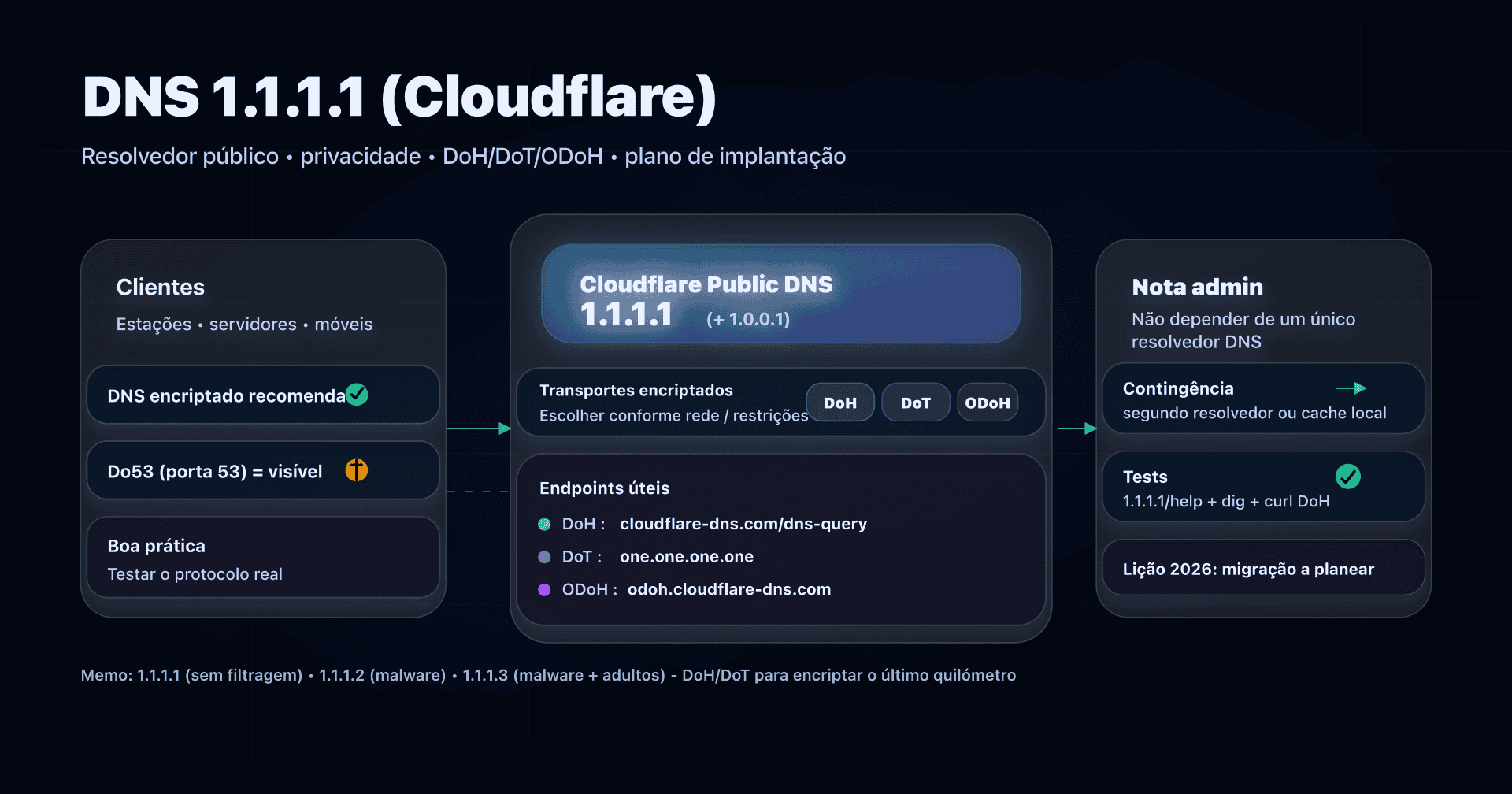 Ilustração: 1.1.1.1 (Cloudflare), resolvedor DNS público com opções DoH/DoT/ODoH e foco em privacidade