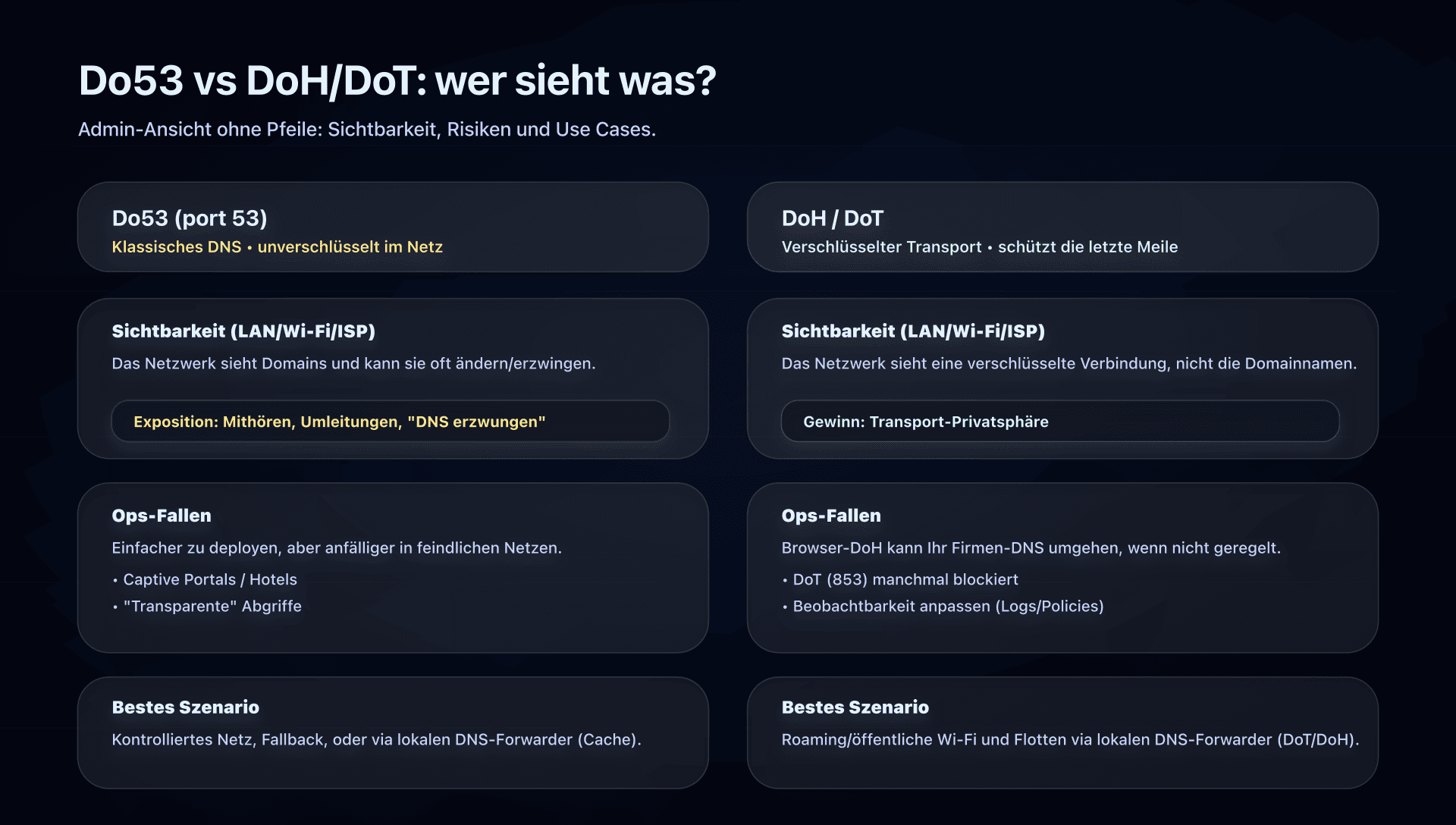 DNS-Auflösung mit 1.1.1.1: Do53 vs DoT/DoH
