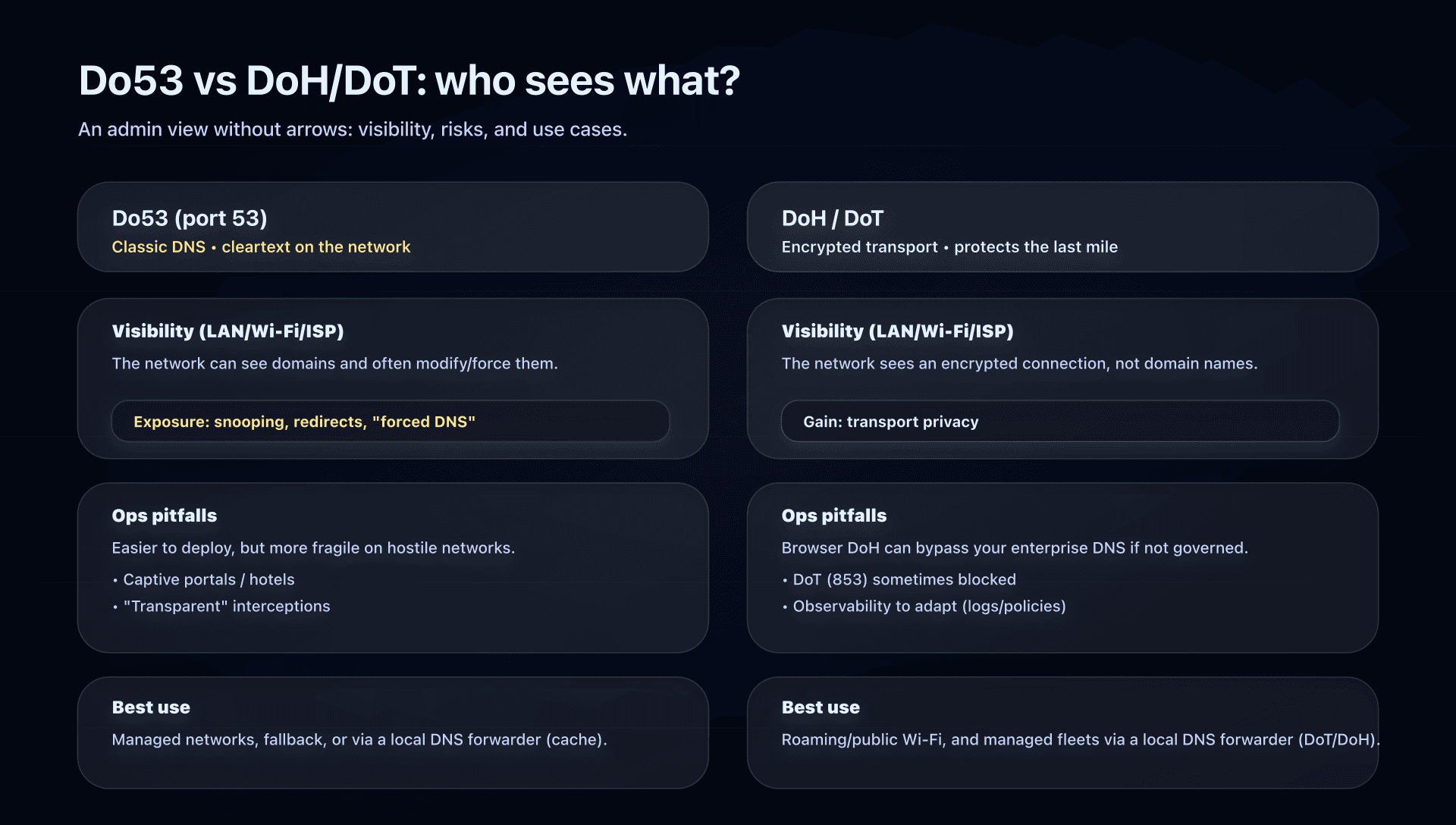 DNS resolution flow with 1.1.1.1: Do53 vs DoT/DoH