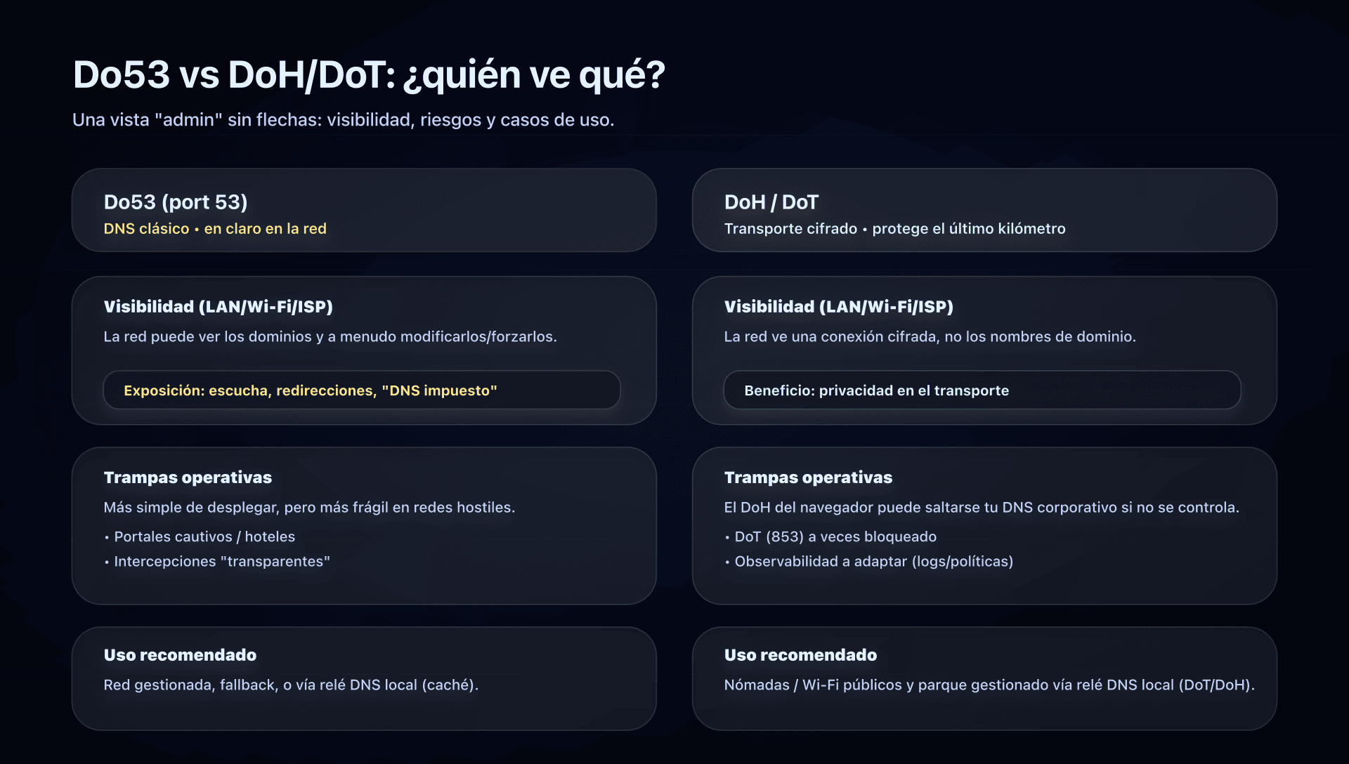 Flujo de resolución DNS con 1.1.1.1: Do53 vs DoT/DoH
