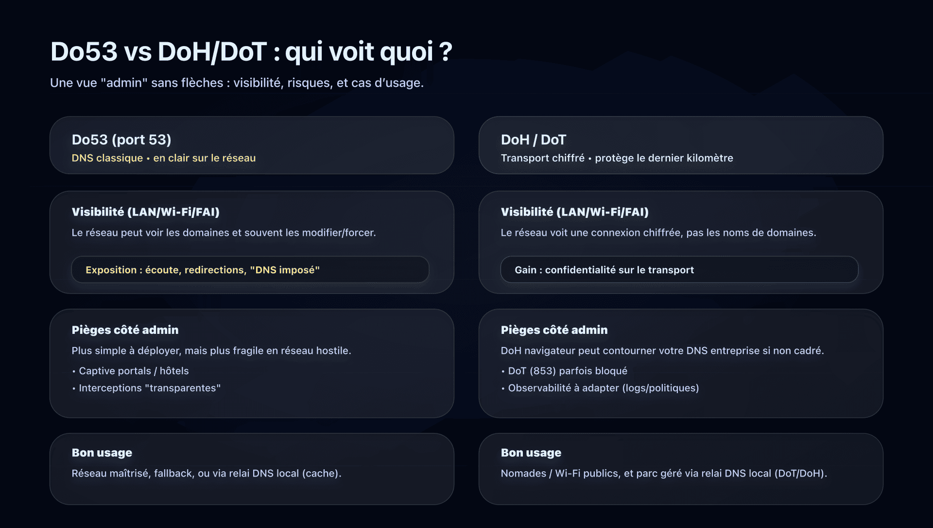 Flux de résolution DNS avec 1.1.1.1 : Do53 vs DoT/DoH