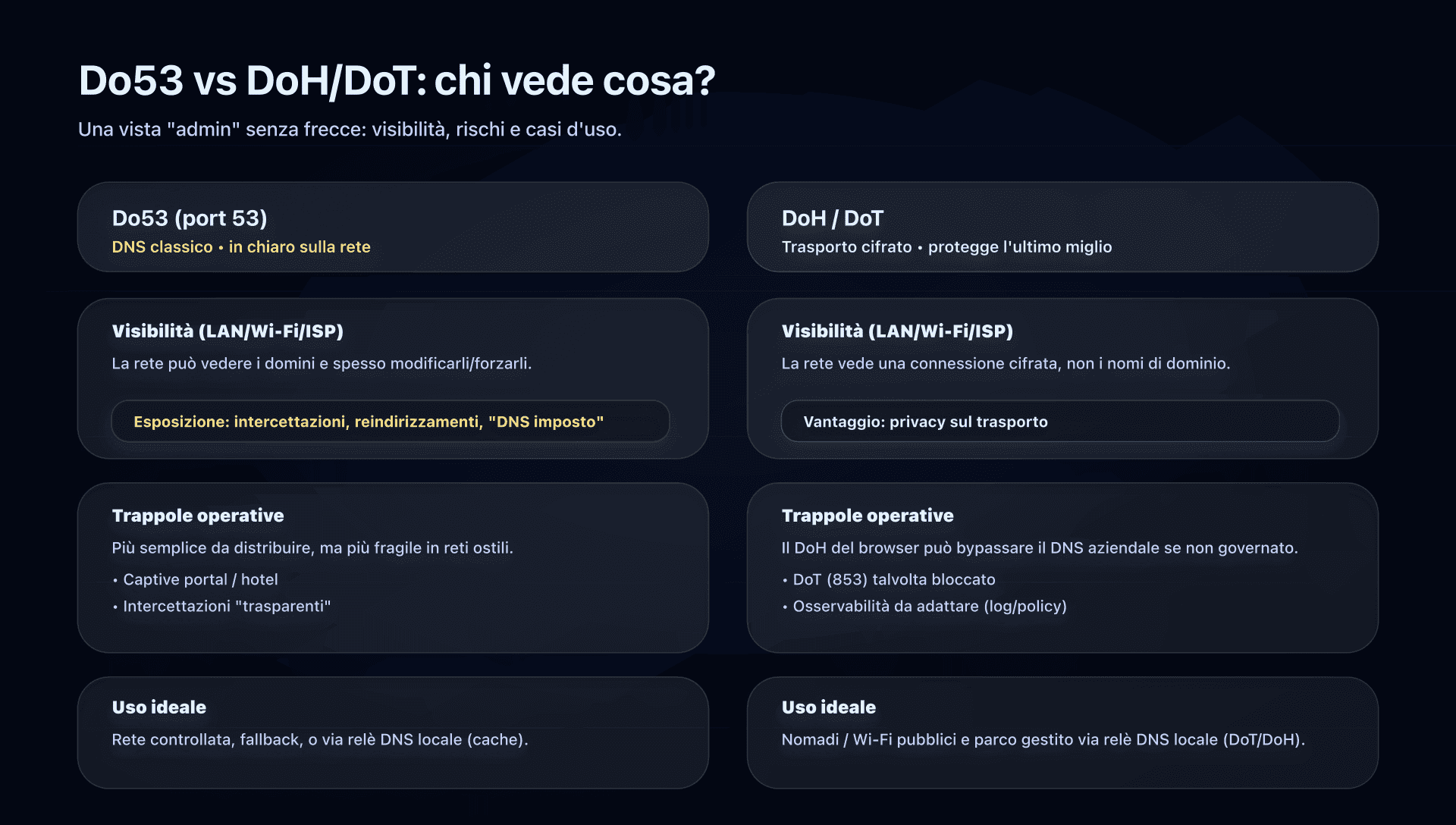 Flusso di risoluzione DNS con 1.1.1.1: Do53 vs DoT/DoH