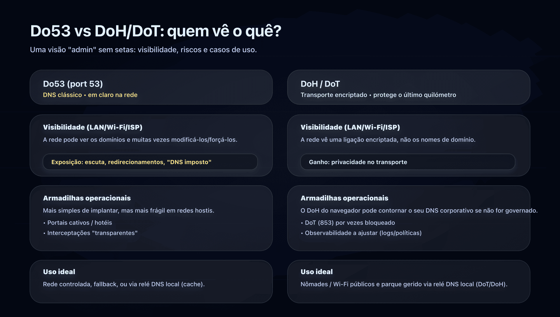 Fluxo de resolução DNS com 1.1.1.1: Do53 vs DoT/DoH
