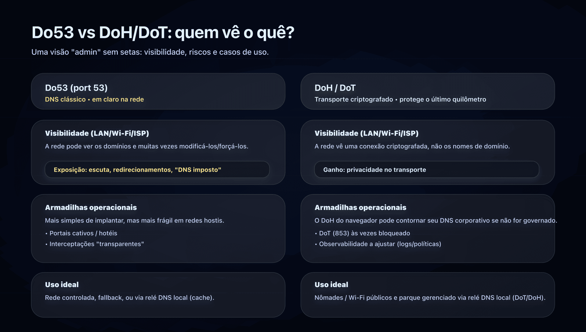 Fluxo de resolução DNS com 1.1.1.1: Do53 vs DoT/DoH