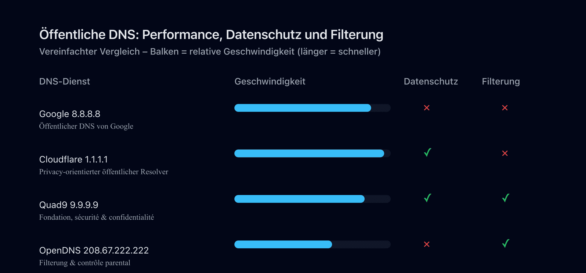 Vergleich öffentlicher DNS-Resolver (Google 8.8.8.8, Cloudflare 1.1.1.1, Quad9 9.9.9.9, OpenDNS)