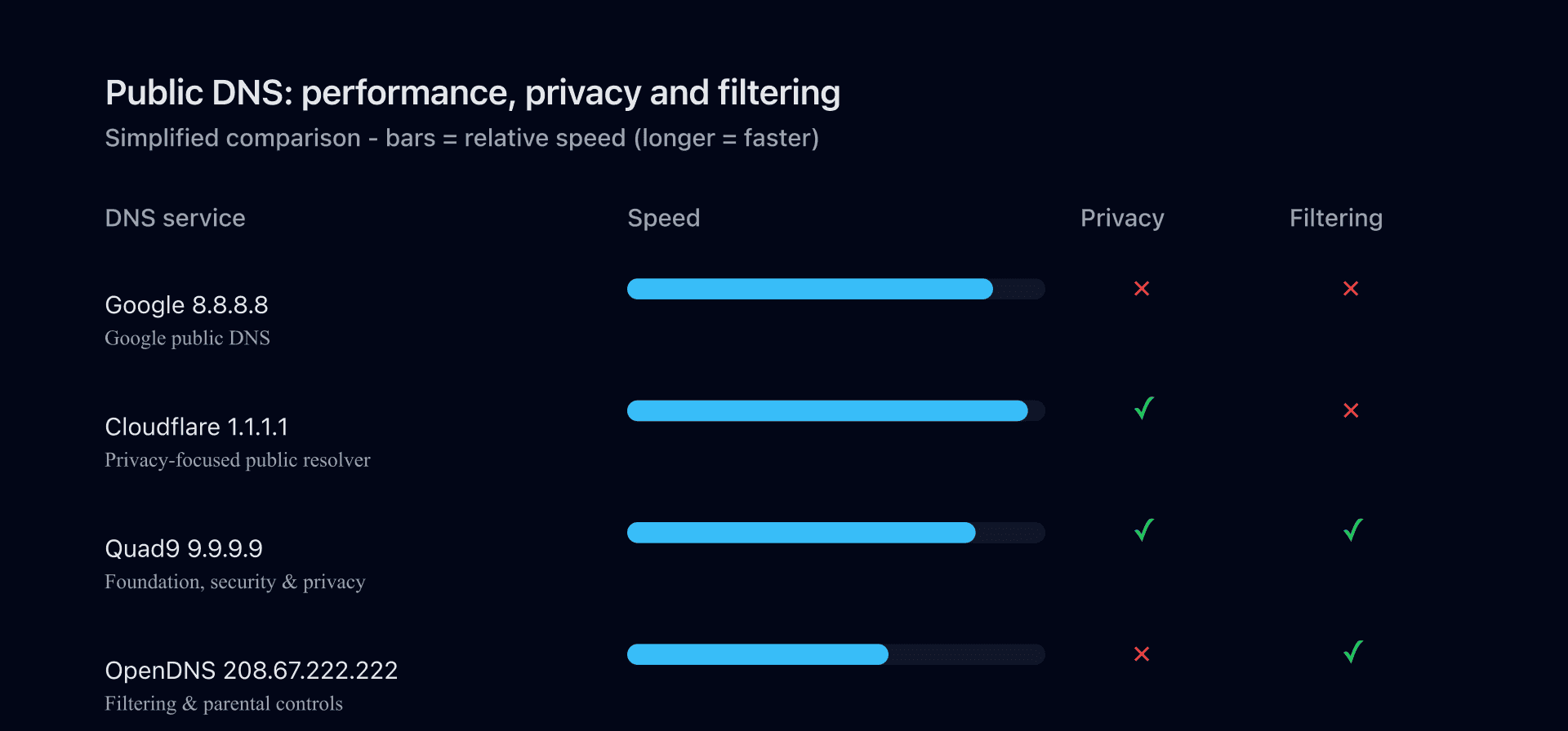 Comparison of public DNS resolvers (Google 8.8.8.8, Cloudflare 1.1.1.1, Quad9 9.9.9.9, OpenDNS)