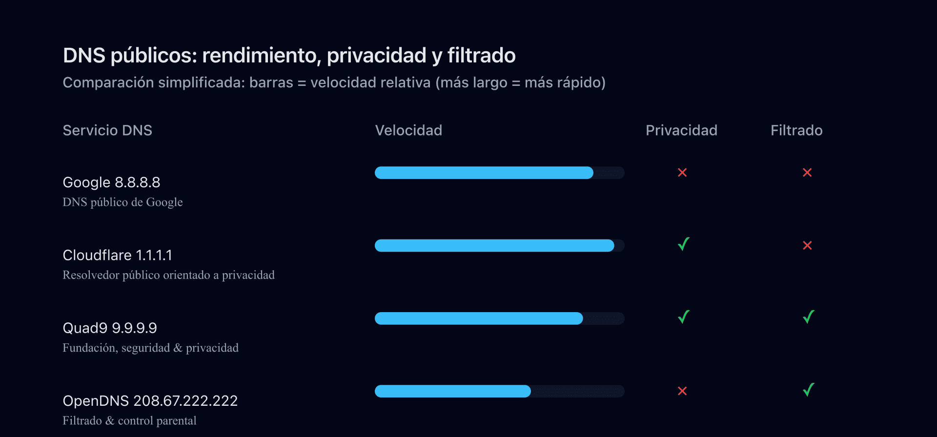 Comparativa de resolvedores DNS públicos (Google 8.8.8.8, Cloudflare 1.1.1.1, Quad9 9.9.9.9, OpenDNS)