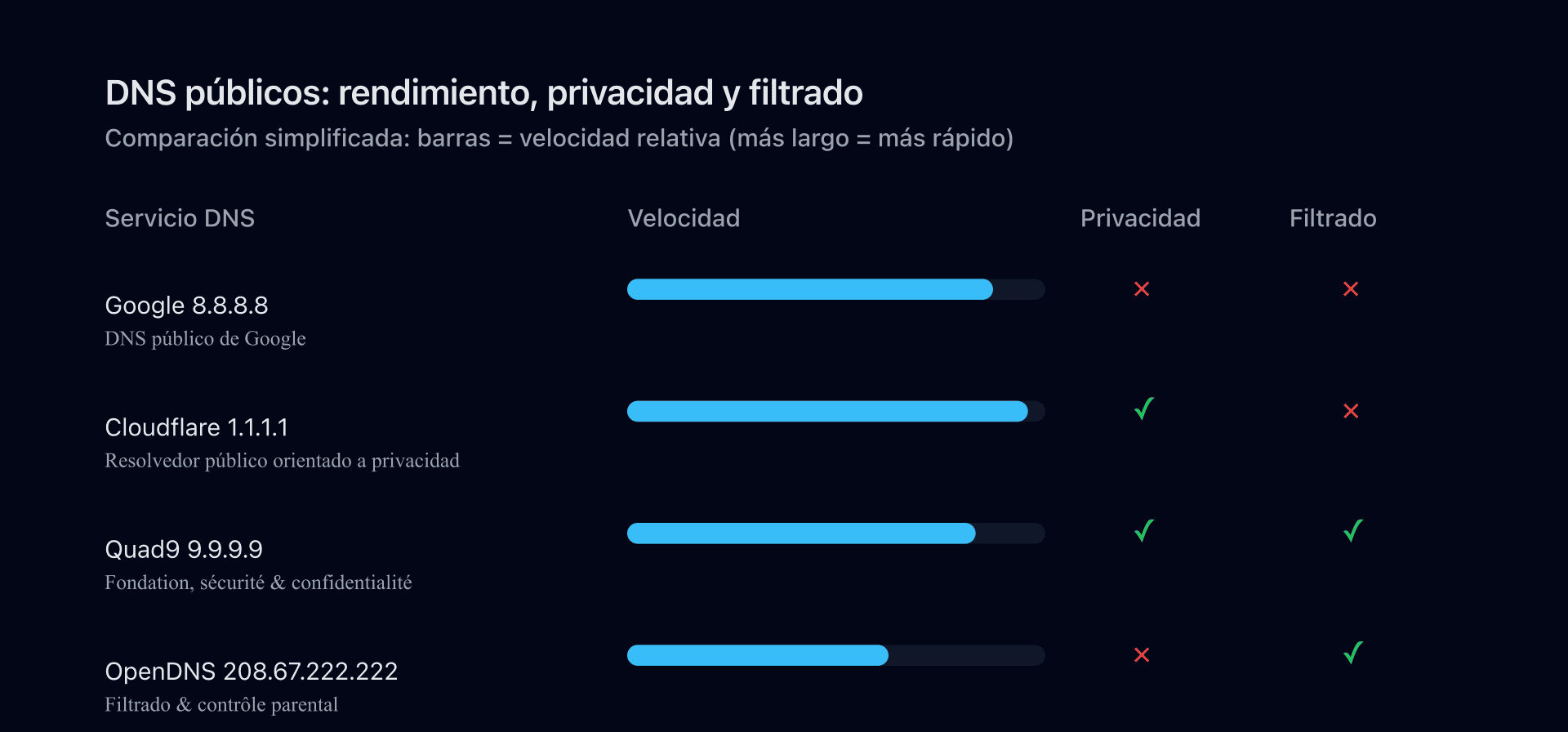 Comparativa de resolvedores DNS públicos (Google 8.8.8.8, Cloudflare 1.1.1.1, Quad9 9.9.9.9, OpenDNS)