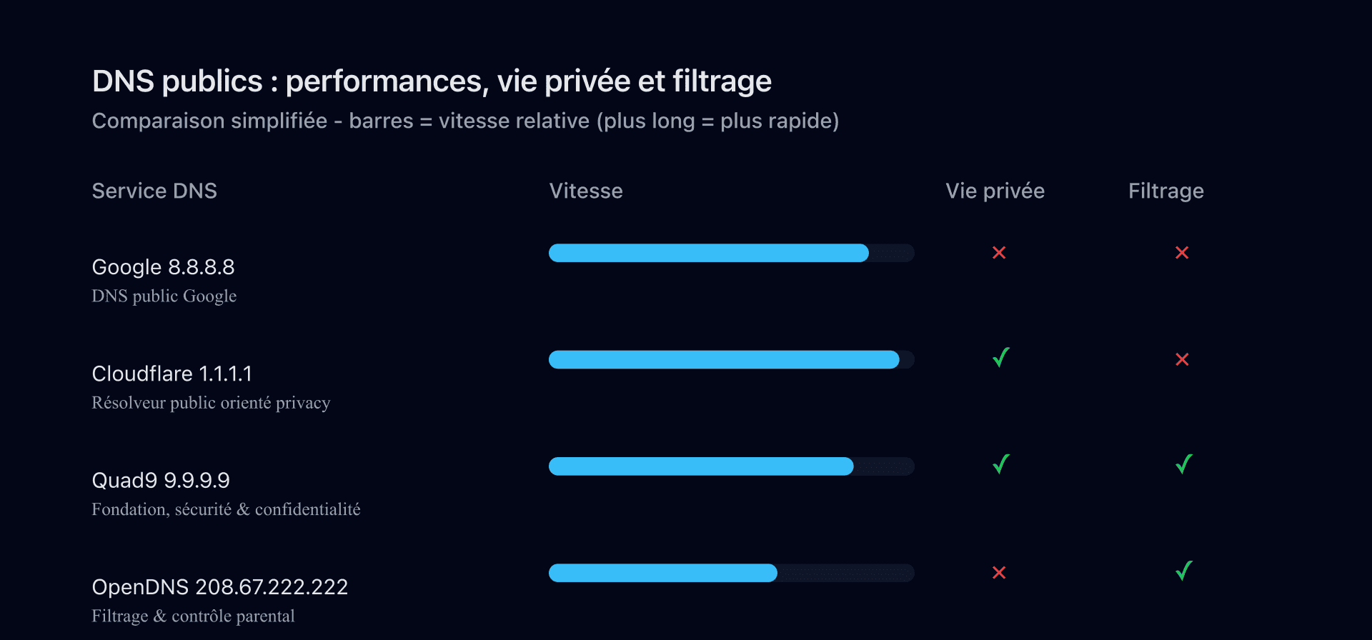 Comparatif des résolveurs DNS publics (Google 8.8.8.8, Cloudflare 1.1.1.1, Quad9 9.9.9.9, OpenDNS)