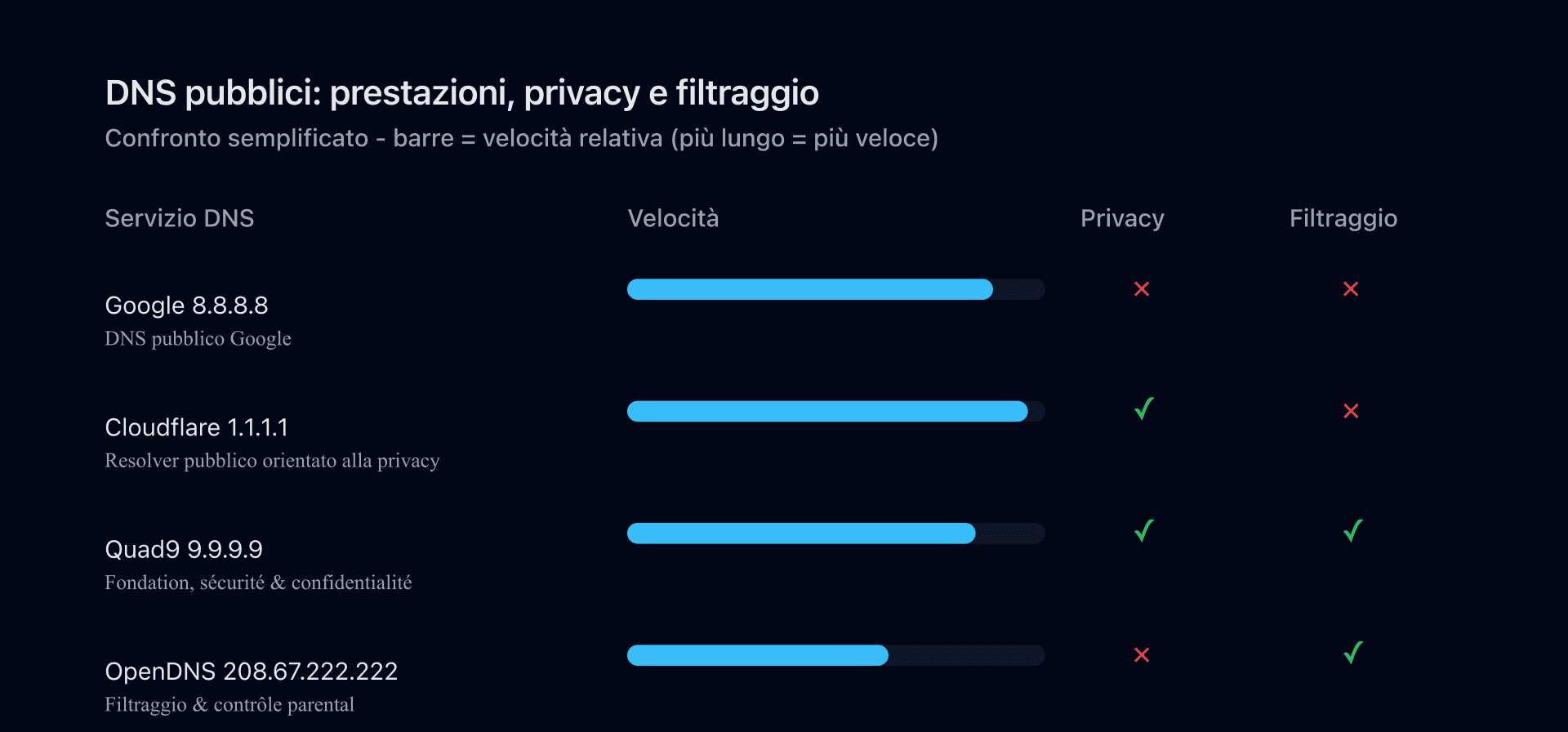 Confronto dei resolver DNS pubblici (Google 8.8.8.8, Cloudflare 1.1.1.1, Quad9 9.9.9.9, OpenDNS)