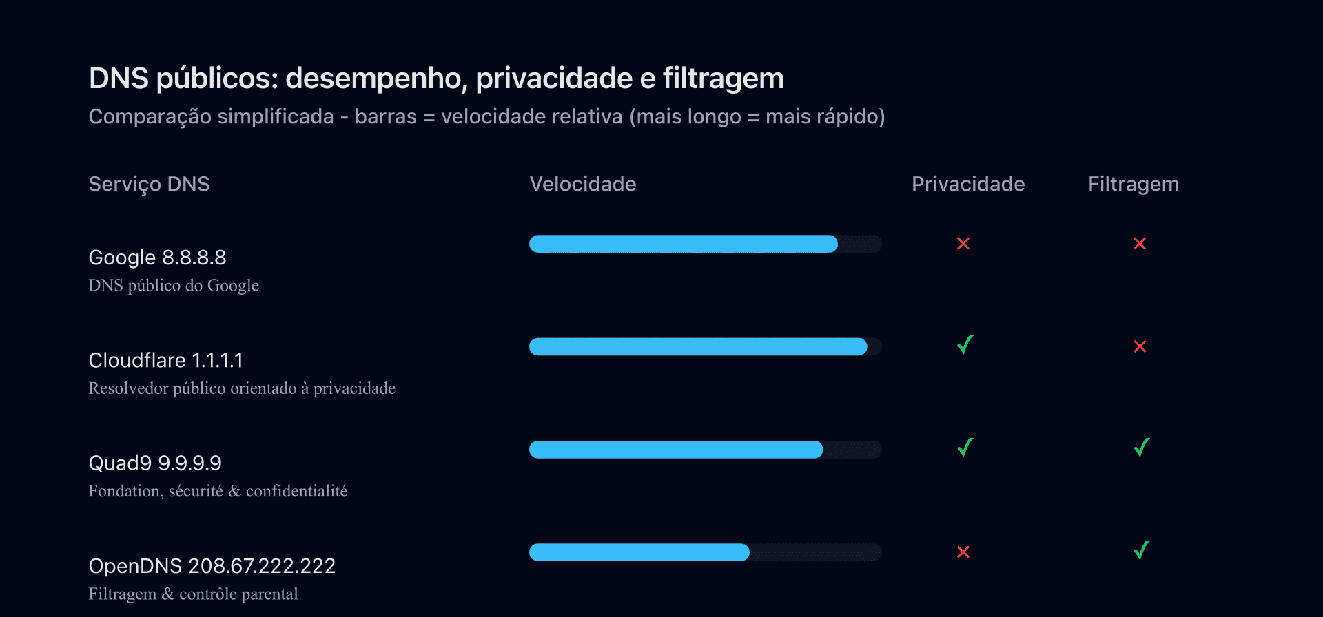 Comparativo de resolvedores DNS públicos (Google 8.8.8.8, Cloudflare 1.1.1.1, Quad9 9.9.9.9, OpenDNS)