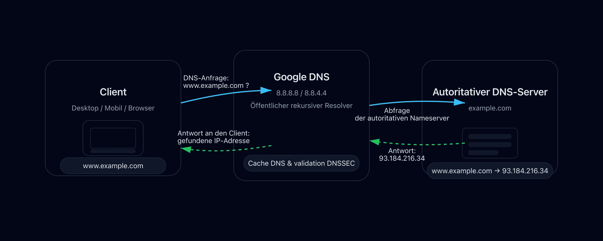 Ablauf der DNS-Auflösung über Google 8.8.8.8