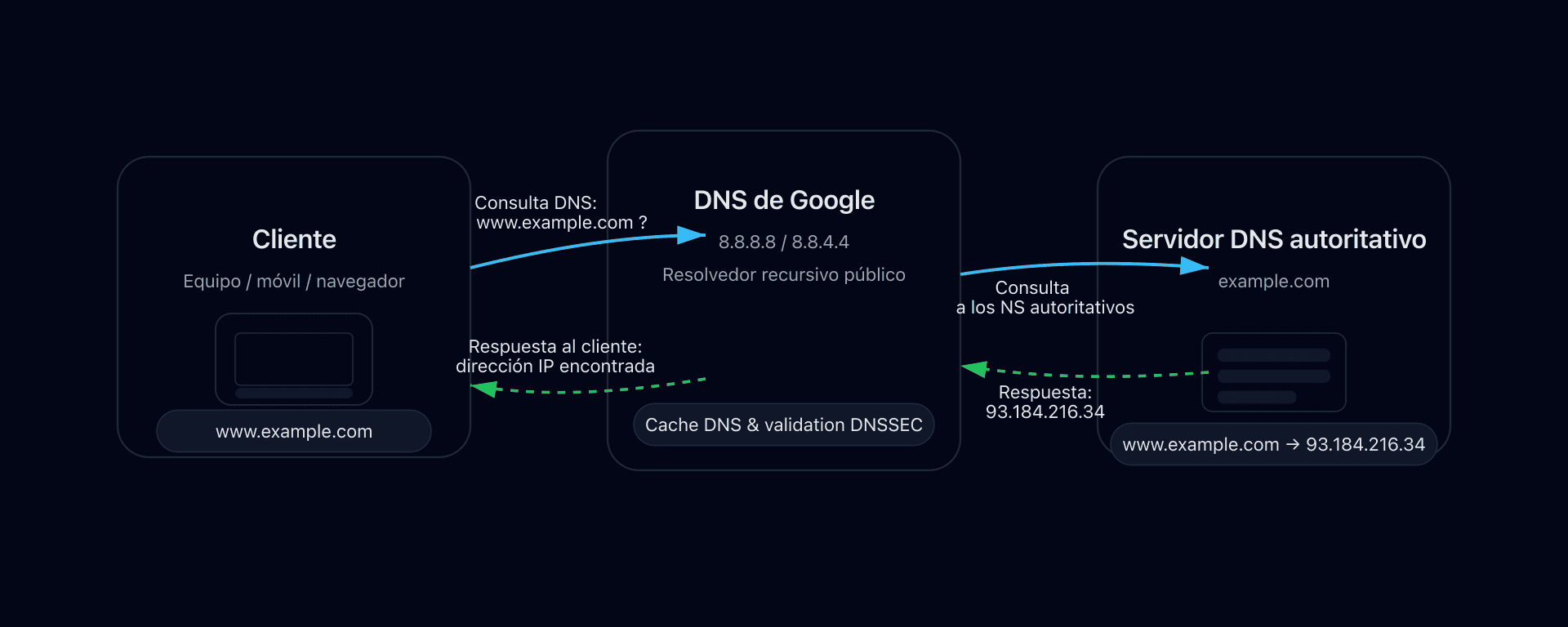 Flujo de resolución DNS a través de Google 8.8.8.8