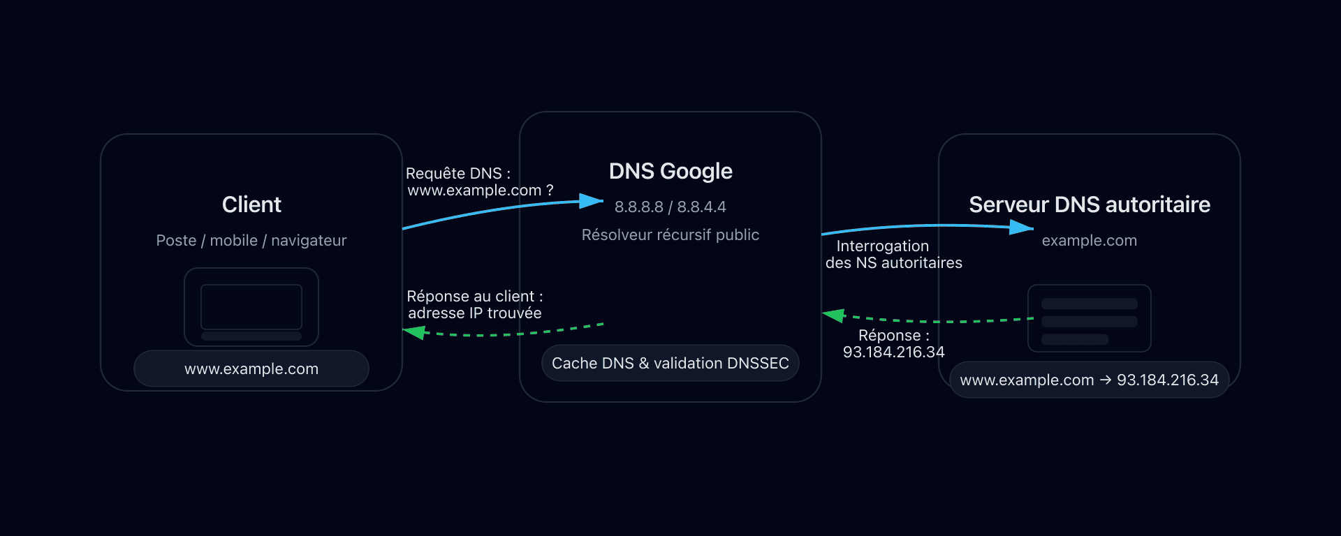 Schéma du flux de résolution DNS via Google 8.8.8.8